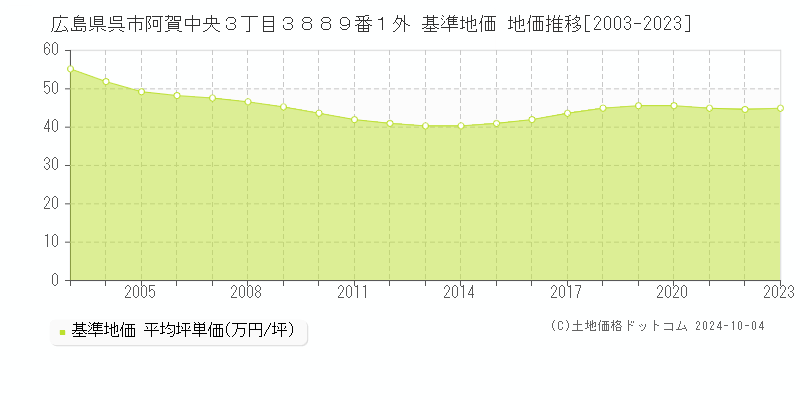 広島県呉市阿賀中央３丁目３８８９番１外 基準地価 地価推移[2003-2021]