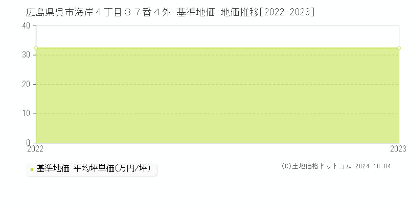 広島県呉市海岸４丁目３７番４外 基準地価 地価推移[2022-2023]