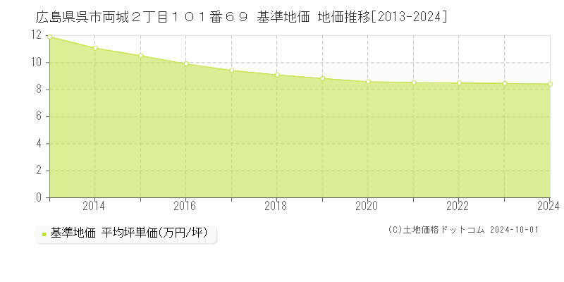 広島県呉市両城２丁目１０１番６９ 基準地価 地価推移[2013-2023]