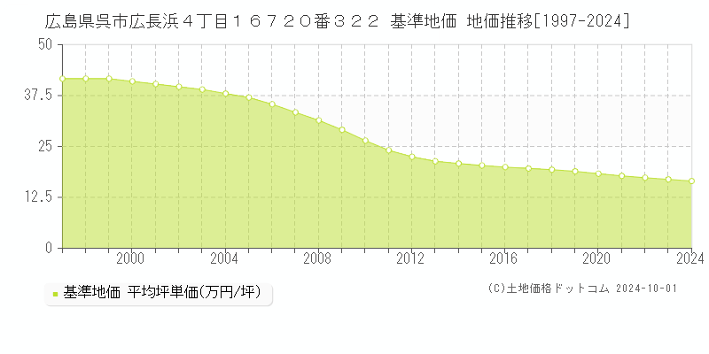 広島県呉市広長浜４丁目１６７２０番３２２ 基準地価 地価推移[1997-2018]