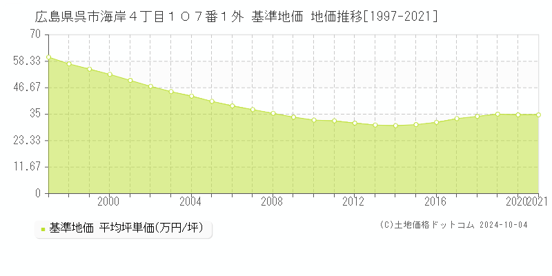 広島県呉市海岸４丁目１０７番１外 基準地価 地価推移[1997-2021]