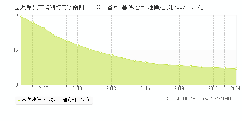 広島県呉市蒲刈町向字南側１３００番６ 基準地価 地価推移[2005-2024]