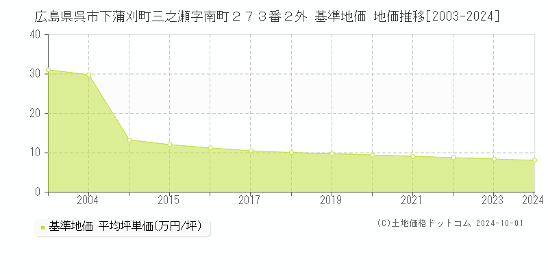 広島県呉市下蒲刈町三之瀬字南町２７３番２外 基準地価 地価推移[2003-2019]