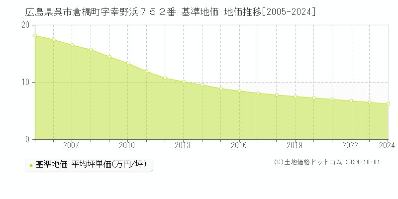 広島県呉市倉橋町字幸野浜７５２番 基準地価 地価推移[2005-2023]