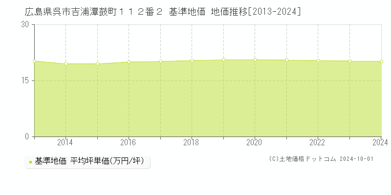 広島県呉市吉浦潭鼓町１１２番２ 基準地価 地価推移[2013-2021]