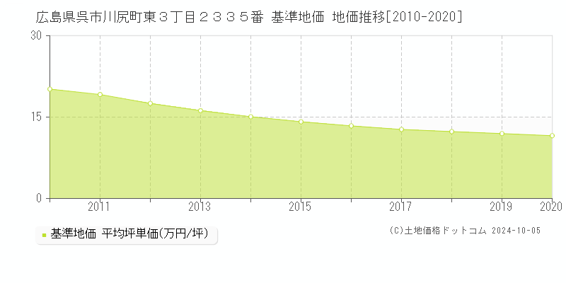 広島県呉市川尻町東３丁目２３３５番 基準地価 地価推移[2010-2019]