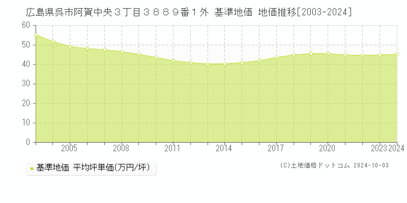 広島県呉市阿賀中央３丁目３８８９番１外 基準地価 地価推移[2003-2024]