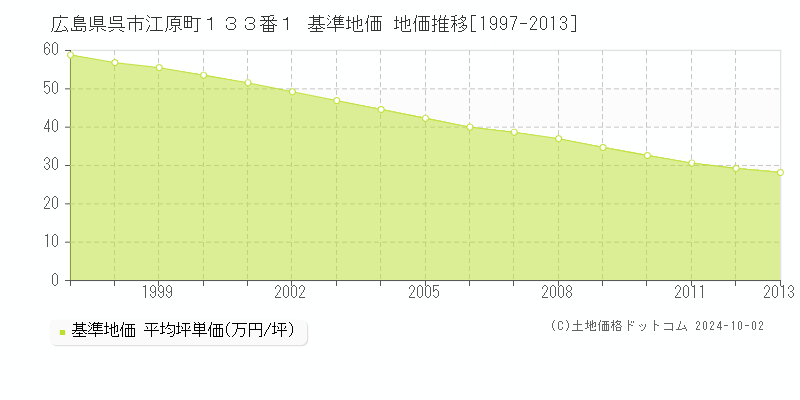 広島県呉市江原町１３３番１ 基準地価 地価推移[1997-2013]