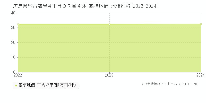 広島県呉市海岸４丁目３７番４外 基準地価 地価推移[2022-2024]