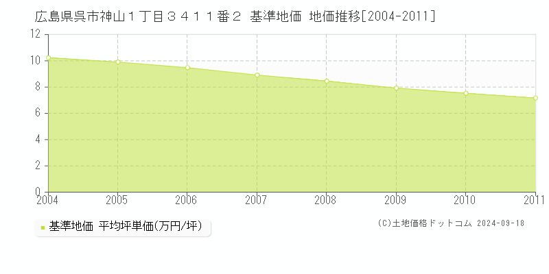 広島県呉市神山１丁目３４１１番２ 基準地価 地価推移[2004-2011]