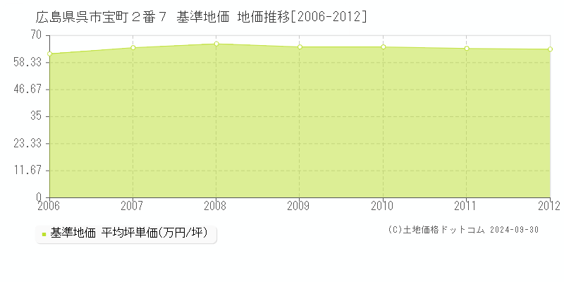 広島県呉市宝町２番７ 基準地価 地価推移[2006-2012]