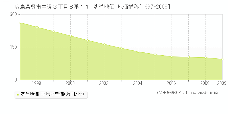 広島県呉市中通３丁目８番１１ 基準地価 地価推移[1997-2009]