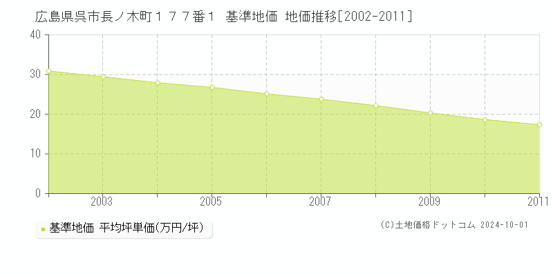 広島県呉市長ノ木町１７７番１ 基準地価 地価推移[2002-2011]