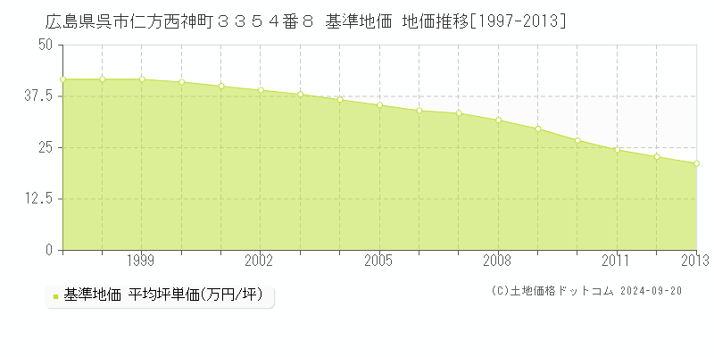 広島県呉市仁方西神町３３５４番８ 基準地価 地価推移[1997-2013]