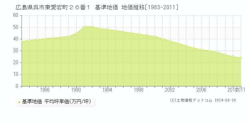 広島県呉市東愛宕町２６番１ 基準地価 地価推移[1983-2011]