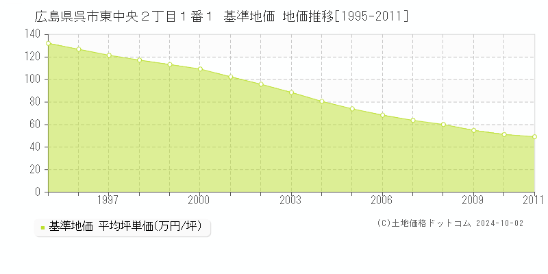 広島県呉市東中央２丁目１番１ 基準地価 地価推移[1995-2011]