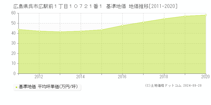 広島県呉市広駅前１丁目１０７２１番１ 基準地価 地価推移[2011-2020]