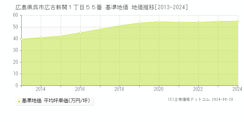 広島県呉市広古新開１丁目５５番 基準地価 地価推移[2013-2024]