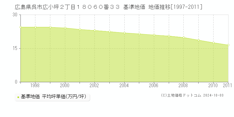 広島県呉市広小坪２丁目１８０６０番３３ 基準地価 地価推移[1997-2011]