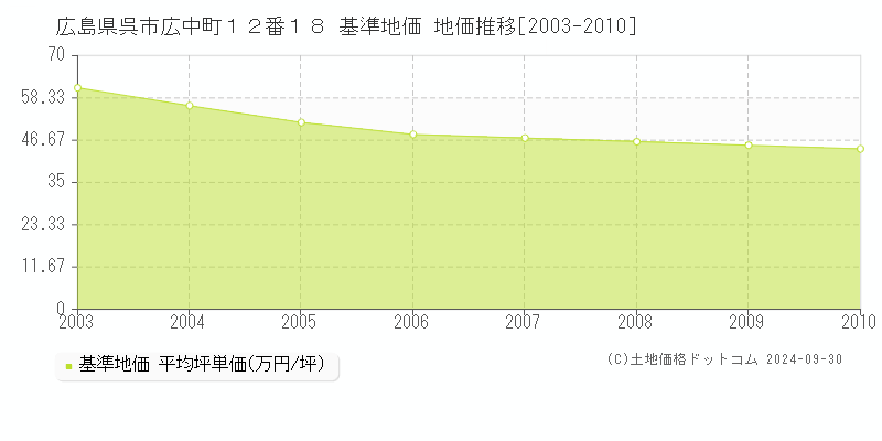 広島県呉市広中町１２番１８ 基準地価 地価推移[2003-2010]