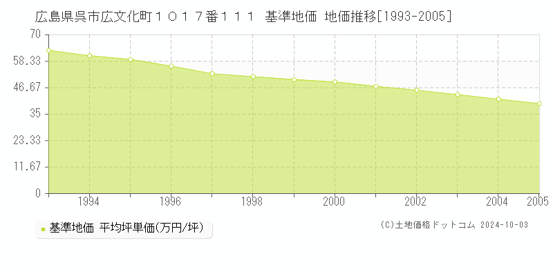 広島県呉市広文化町１０１７番１１１ 基準地価 地価推移[1993-2005]