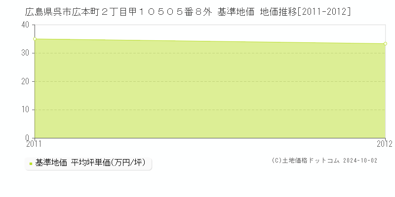 広島県呉市広本町２丁目甲１０５０５番８外 基準地価 地価推移[2011-2012]