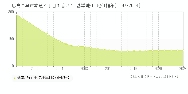 広島県呉市本通４丁目１番２１ 基準地価 地価推移[1997-2024]