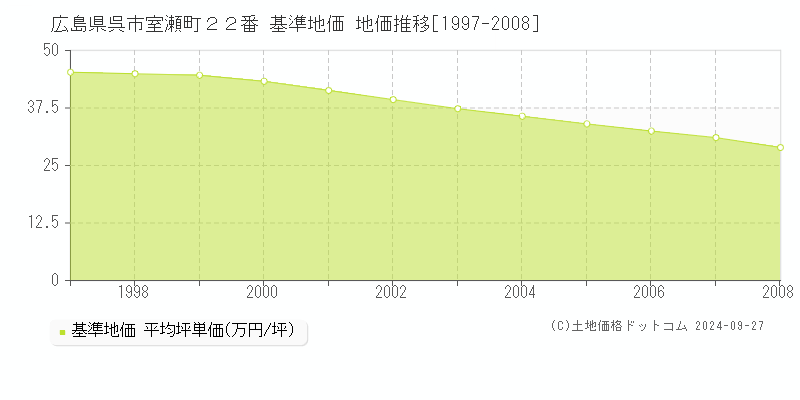 広島県呉市室瀬町２２番 基準地価 地価推移[1997-2008]