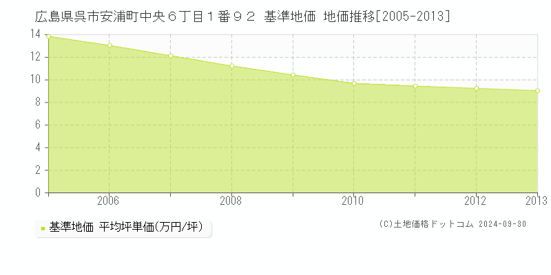 広島県呉市安浦町中央６丁目１番９２ 基準地価 地価推移[2005-2013]