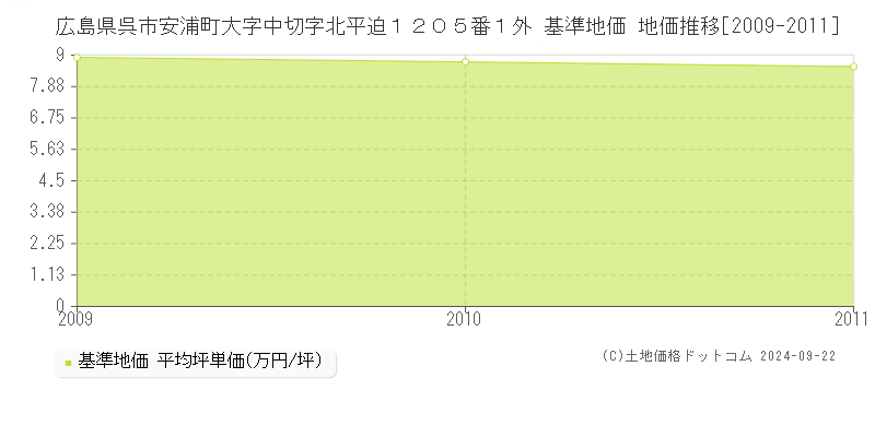 広島県呉市安浦町大字中切字北平迫１２０５番１外 基準地価 地価推移[2009-2011]