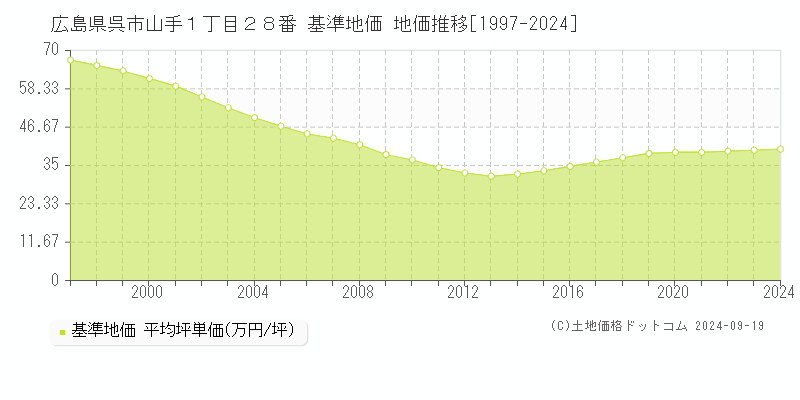 広島県呉市山手１丁目２８番 基準地価 地価推移[1997-2024]