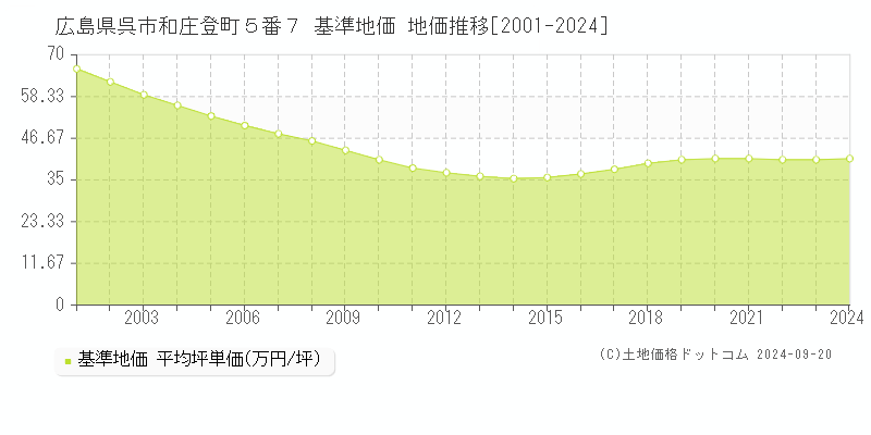 広島県呉市和庄登町５番７ 基準地価 地価推移[2001-2024]