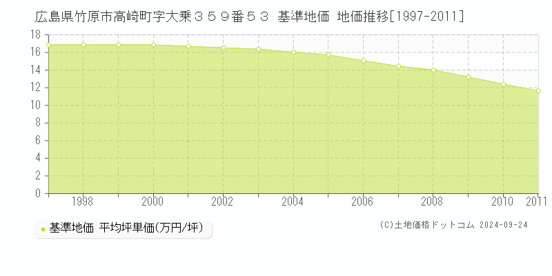 広島県竹原市高崎町字大乗３５９番５３ 基準地価 地価推移[1997-2011]