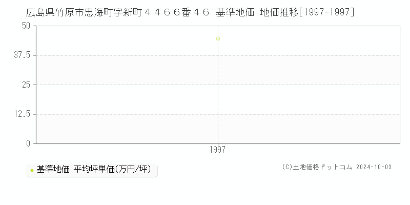 広島県竹原市忠海町字新町４４６６番４６ 基準地価 地価推移[1997-1997]