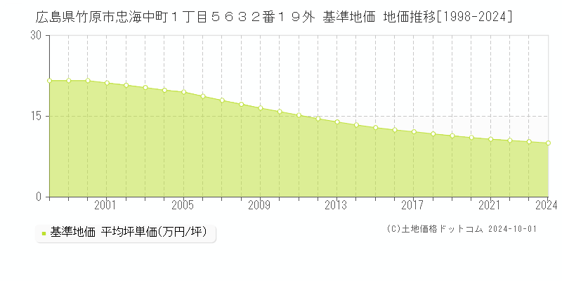 広島県竹原市忠海中町１丁目５６３２番１９外 基準地価 地価推移[1998-2024]