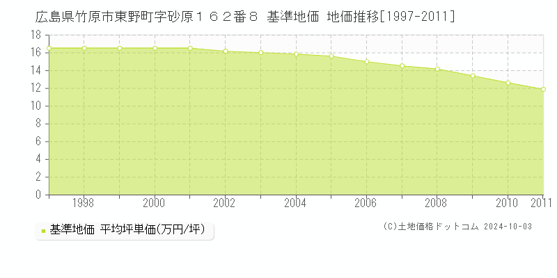 広島県竹原市東野町字砂原１６２番８ 基準地価 地価推移[1997-2011]