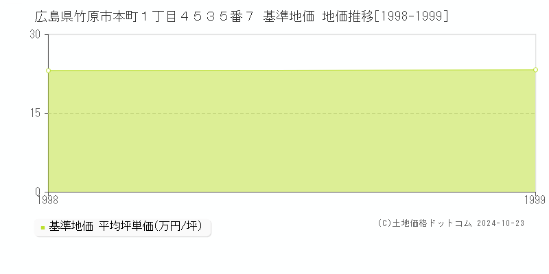 広島県竹原市本町１丁目４５３５番７ 基準地価 地価推移[1998-1999]