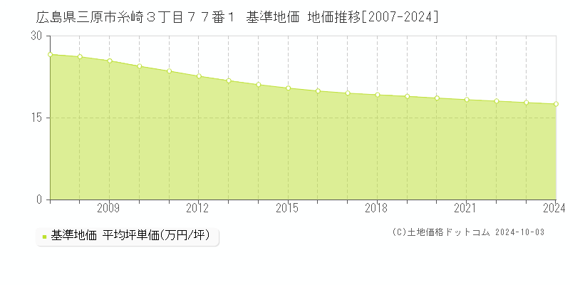 広島県三原市糸崎３丁目７７番１ 基準地価 地価推移[2007-2024]