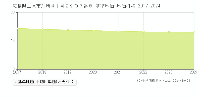 広島県三原市糸崎４丁目２９０７番５ 基準地価 地価推移[2017-2024]