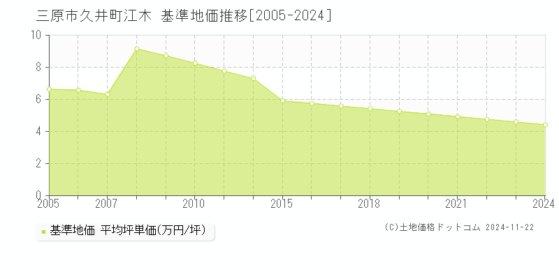 久井町江木(三原市)の基準地価推移グラフ(坪単価)[2005-2024年]