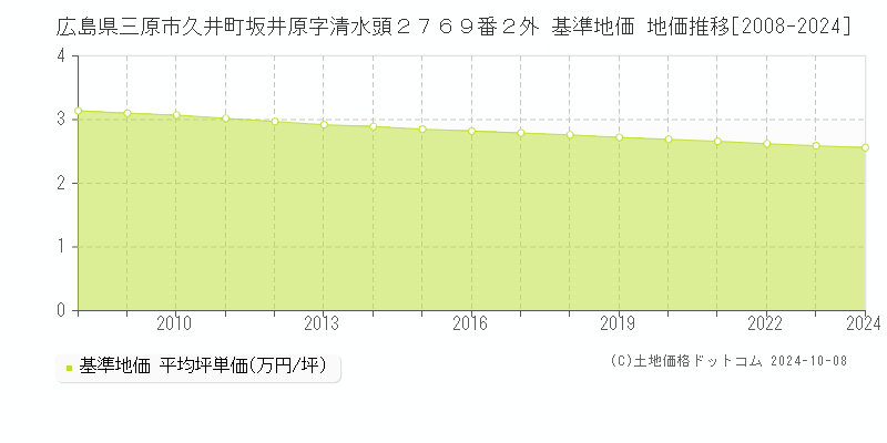 広島県三原市久井町坂井原字清水頭２７６９番２外 基準地価 地価推移[2008-2024]