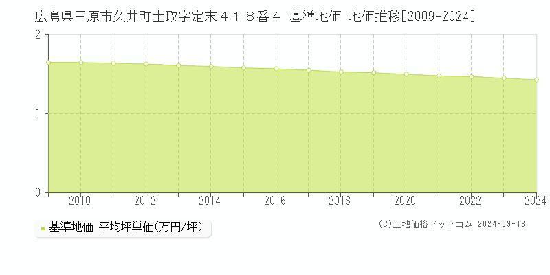 広島県三原市久井町土取字定末４１８番４ 基準地価 地価推移[2009-2024]