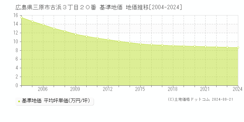 広島県三原市古浜３丁目２０番 基準地価 地価推移[2004-2024]