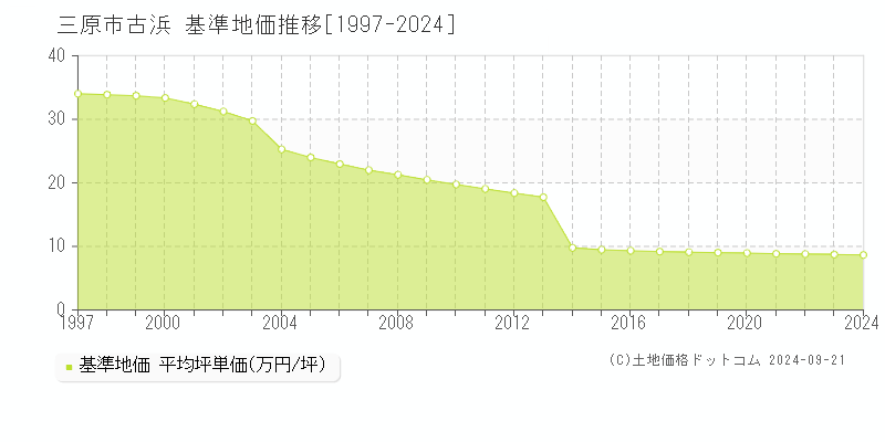 古浜(三原市)の基準地価推移グラフ(坪単価)[1997-2024年]