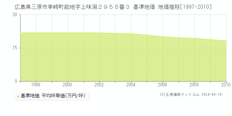 広島県三原市幸崎町能地字上味潟２９５８番３ 基準地価 地価推移[1997-2010]