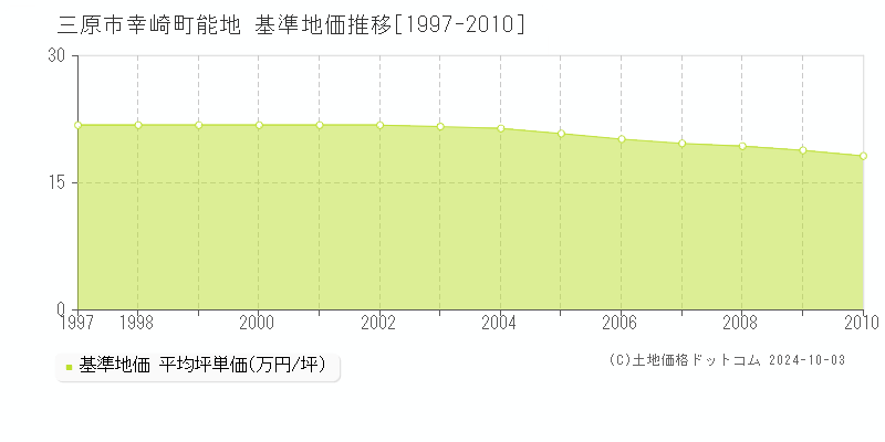 幸崎町能地(三原市)の基準地価推移グラフ(坪単価)[1997-2010年]