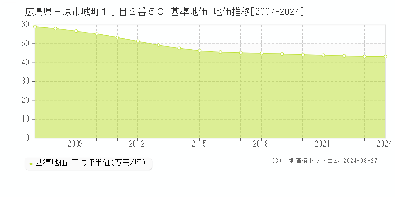 広島県三原市城町１丁目２番５０ 基準地価 地価推移[2007-2024]