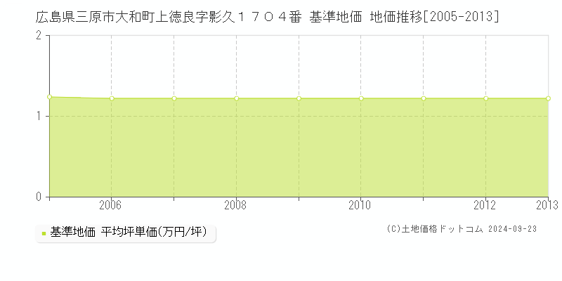 広島県三原市大和町上徳良字影久１７０４番 基準地価 地価推移[2005-2013]