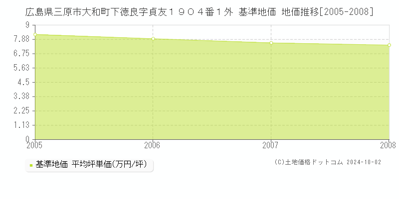 広島県三原市大和町下徳良字貞友１９０４番１外 基準地価 地価推移[2005-2008]