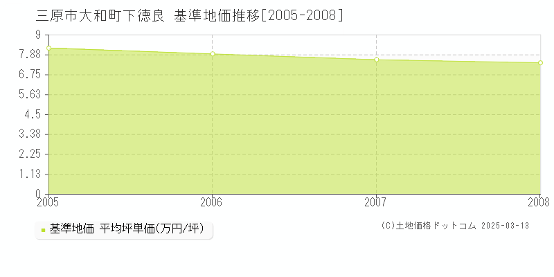 大和町下徳良(三原市)の基準地価推移グラフ(坪単価)[2005-2008年]